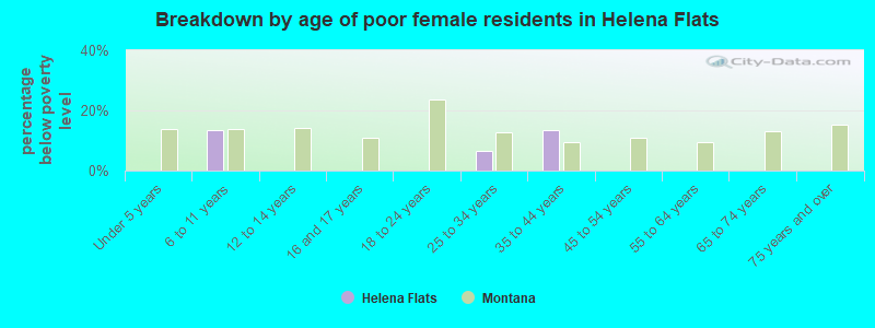 Breakdown by age of poor female residents in Helena Flats