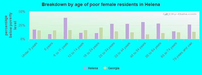 Breakdown by age of poor female residents in Helena
