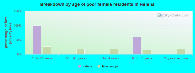 Breakdown by age of poor female residents in Helena