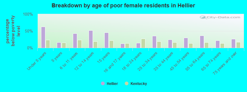 Breakdown by age of poor female residents in Hellier