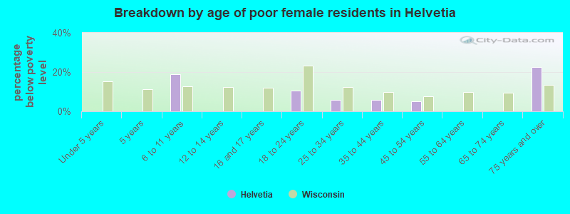 Breakdown by age of poor female residents in Helvetia