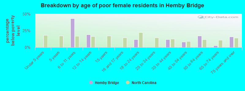 Breakdown by age of poor female residents in Hemby Bridge
