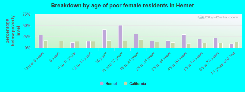 Breakdown by age of poor female residents in Hemet
