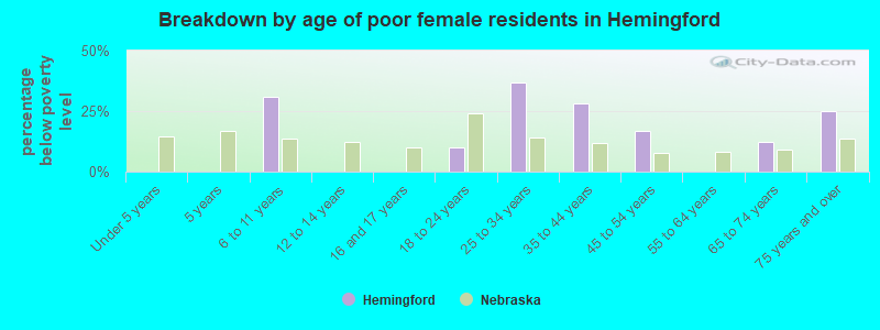 Breakdown by age of poor female residents in Hemingford