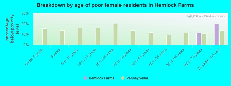 Breakdown by age of poor female residents in Hemlock Farms