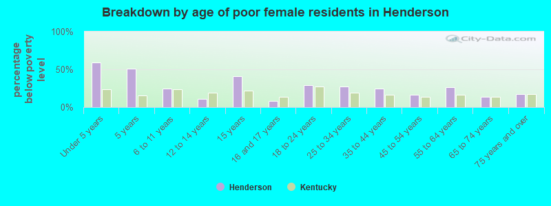 Breakdown by age of poor female residents in Henderson