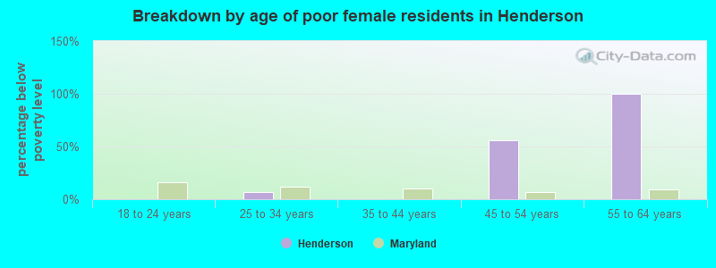 Breakdown by age of poor female residents in Henderson