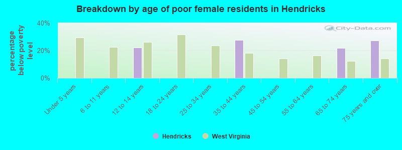 Breakdown by age of poor female residents in Hendricks