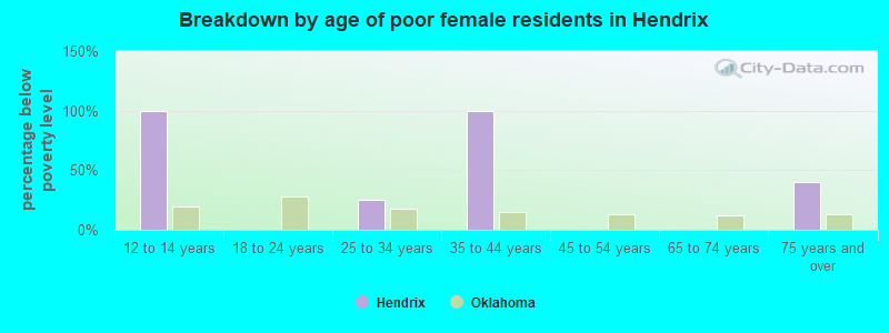 Breakdown by age of poor female residents in Hendrix