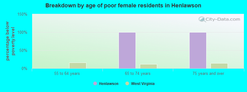 Breakdown by age of poor female residents in Henlawson
