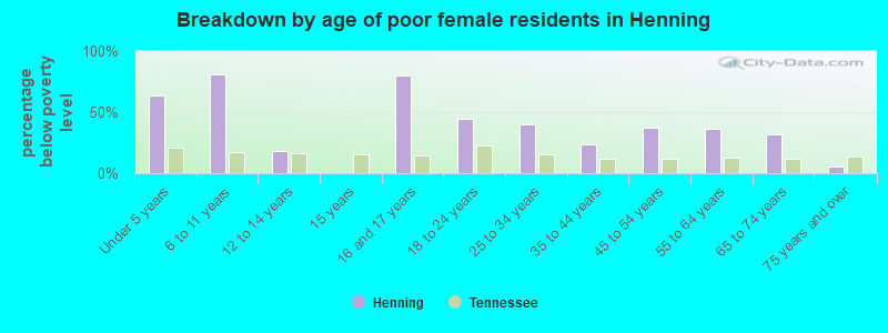 Breakdown by age of poor female residents in Henning