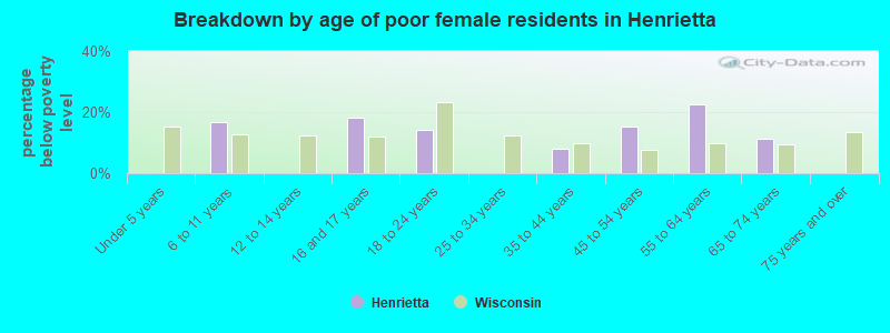 Breakdown by age of poor female residents in Henrietta