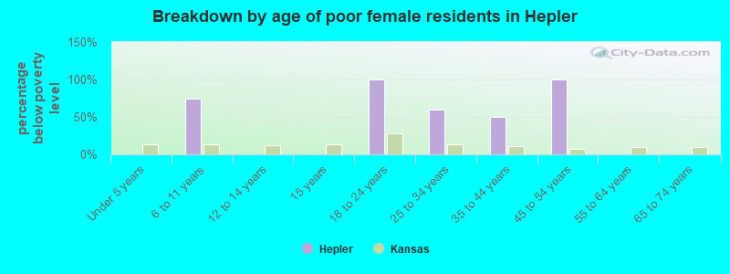 Breakdown by age of poor female residents in Hepler