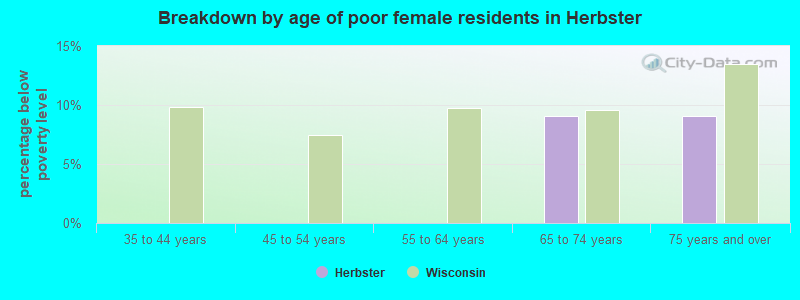 Breakdown by age of poor female residents in Herbster