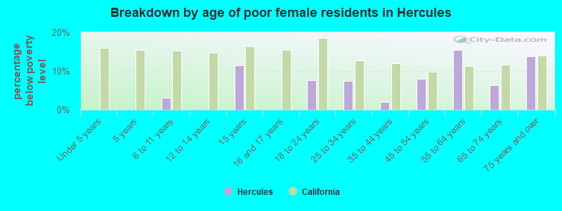 Breakdown by age of poor female residents in Hercules