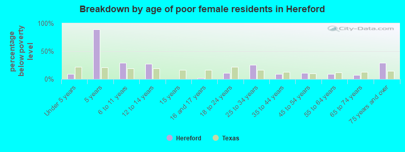 Breakdown by age of poor female residents in Hereford