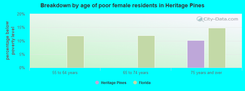 Breakdown by age of poor female residents in Heritage Pines