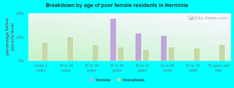 Breakdown by age of poor female residents in Herminie