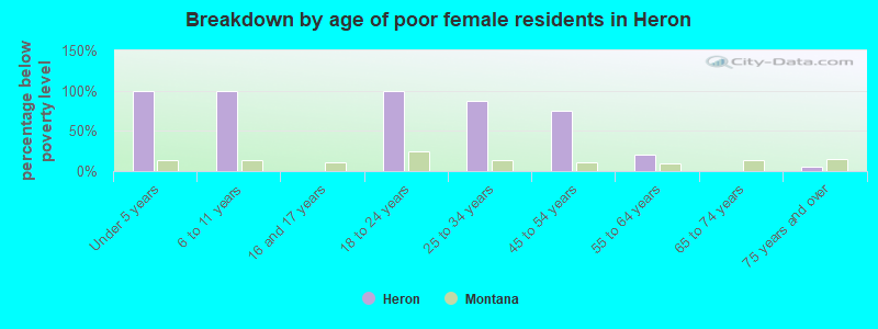 Breakdown by age of poor female residents in Heron