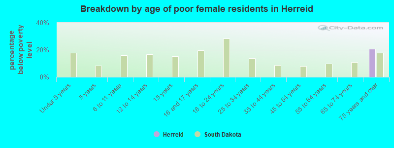 Breakdown by age of poor female residents in Herreid