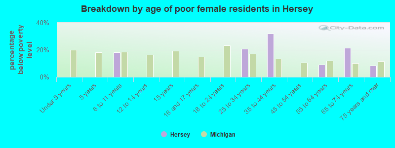 Breakdown by age of poor female residents in Hersey