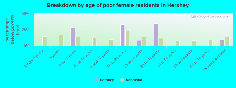 Breakdown by age of poor female residents in Hershey