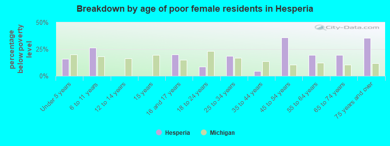 Breakdown by age of poor female residents in Hesperia