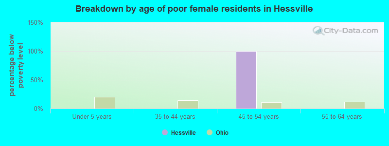 Breakdown by age of poor female residents in Hessville