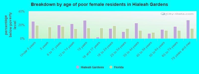 Breakdown by age of poor female residents in Hialeah Gardens