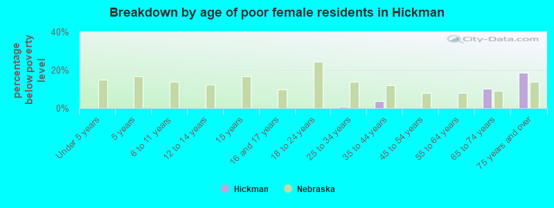 Breakdown by age of poor female residents in Hickman