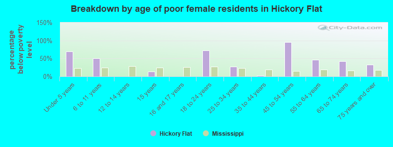Breakdown by age of poor female residents in Hickory Flat