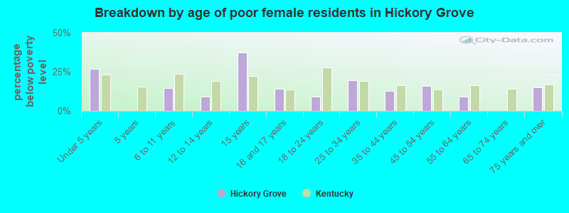 Breakdown by age of poor female residents in Hickory Grove