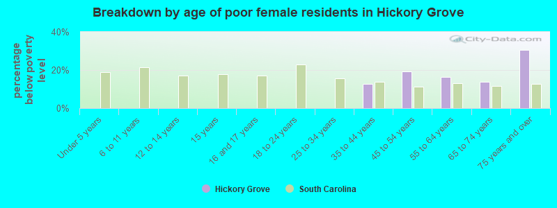 Breakdown by age of poor female residents in Hickory Grove