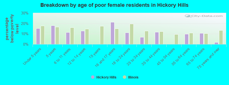 Breakdown by age of poor female residents in Hickory Hills