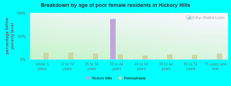 Breakdown by age of poor female residents in Hickory Hills