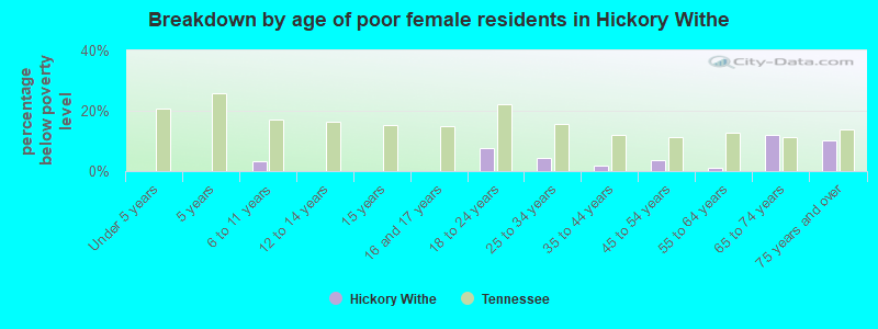 Breakdown by age of poor female residents in Hickory Withe