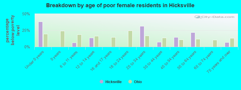 Breakdown by age of poor female residents in Hicksville