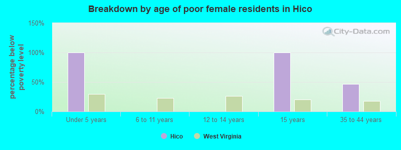 Breakdown by age of poor female residents in Hico