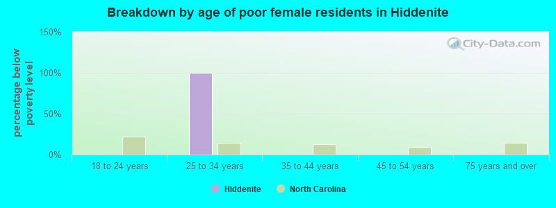 Breakdown by age of poor female residents in Hiddenite