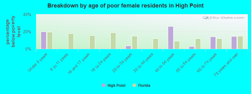 Breakdown by age of poor female residents in High Point