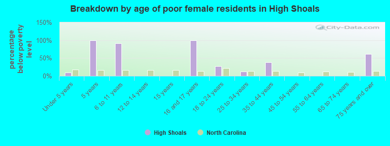 Breakdown by age of poor female residents in High Shoals
