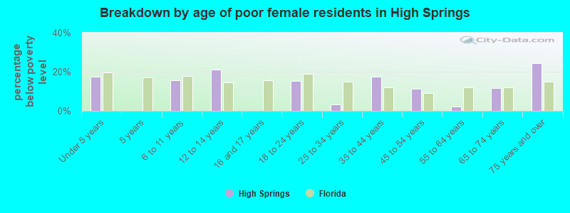 Breakdown by age of poor female residents in High Springs