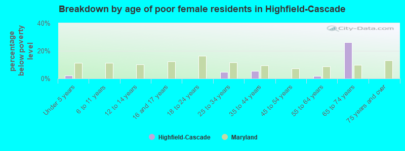 Breakdown by age of poor female residents in Highfield-Cascade