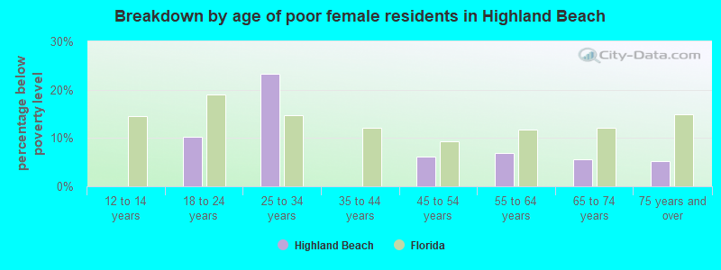 Breakdown by age of poor female residents in Highland Beach