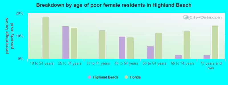 Breakdown by age of poor female residents in Highland Beach