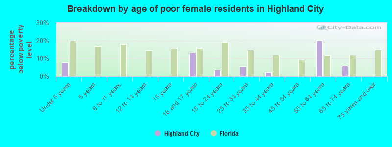 Breakdown by age of poor female residents in Highland City