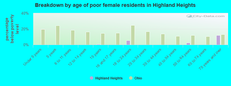 Breakdown by age of poor female residents in Highland Heights