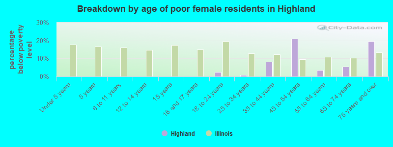 Breakdown by age of poor female residents in Highland