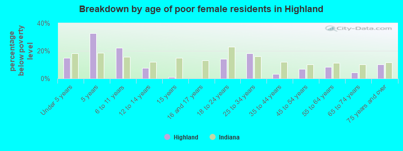 Breakdown by age of poor female residents in Highland