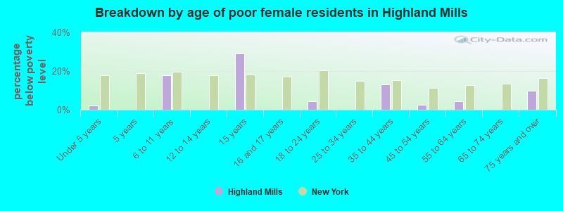 Breakdown by age of poor female residents in Highland Mills